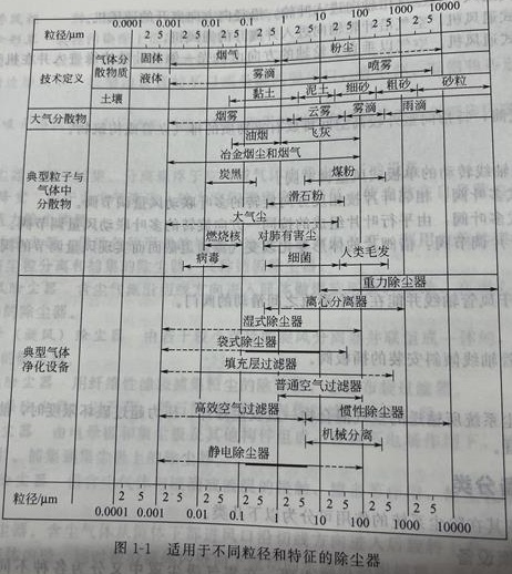除尘装备分类——59博论坛网工业_59博论坛网